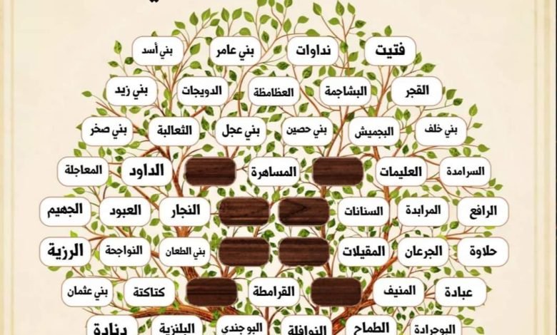 تفاصيل نسب قبيلة جيس العدنانية العربية.. تنتشر في 5 دول